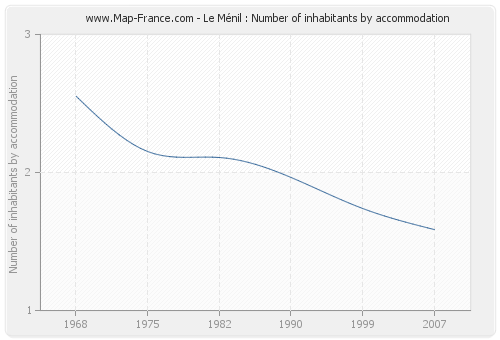 Le Ménil : Number of inhabitants by accommodation